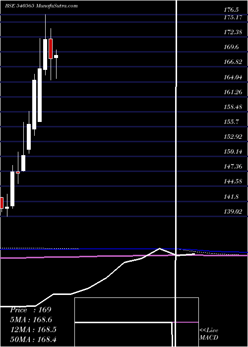  monthly chart Indigrid