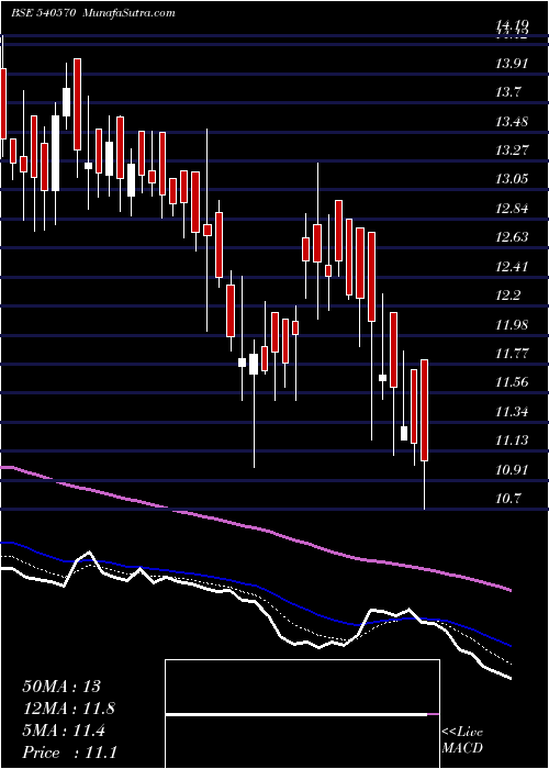  Daily chart Variman