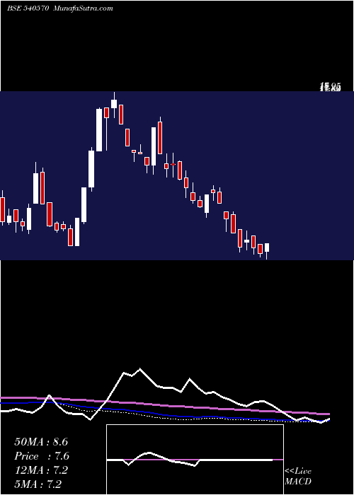 weekly chart Variman