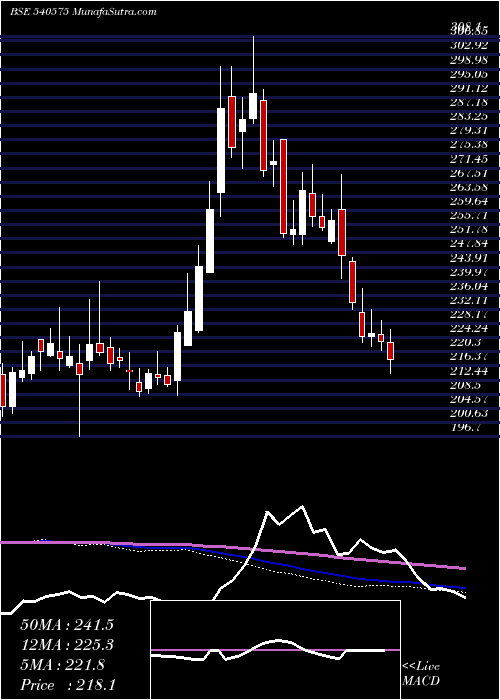  weekly chart Starcement