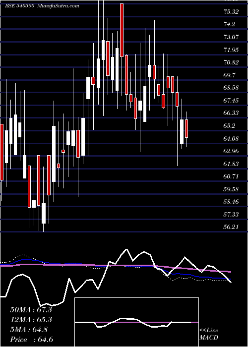  weekly chart Riddhicorp