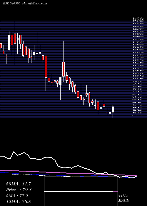  weekly chart Riddhicorp