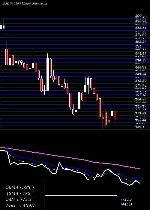  Daily chart Tejasnet
