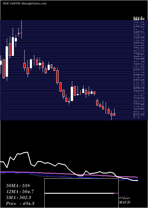  weekly chart Tejasnet