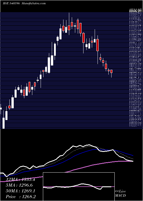  Daily chart ERIS