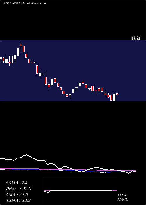  weekly chart Container