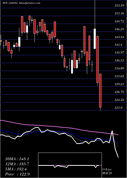  Daily chart GTPL