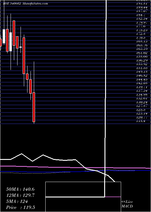  monthly chart Gtpl