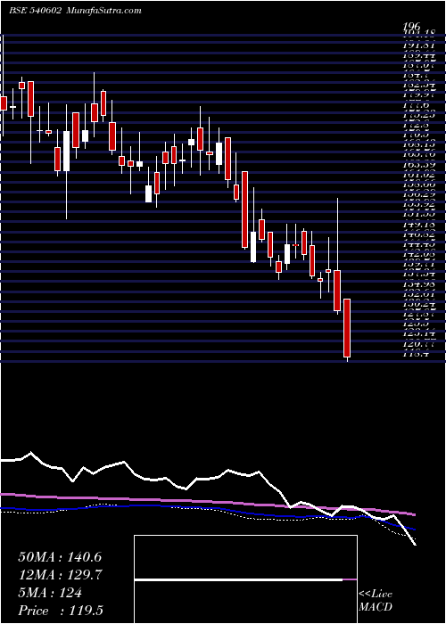  weekly chart Gtpl