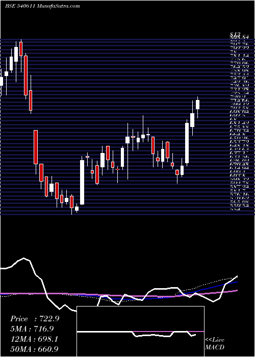  weekly chart Aubank