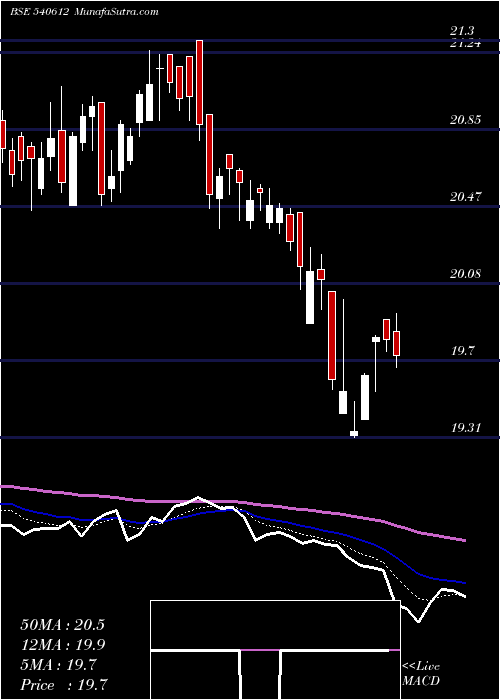  Daily chart Icicilovol