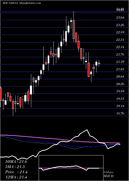  weekly chart Icicilovol