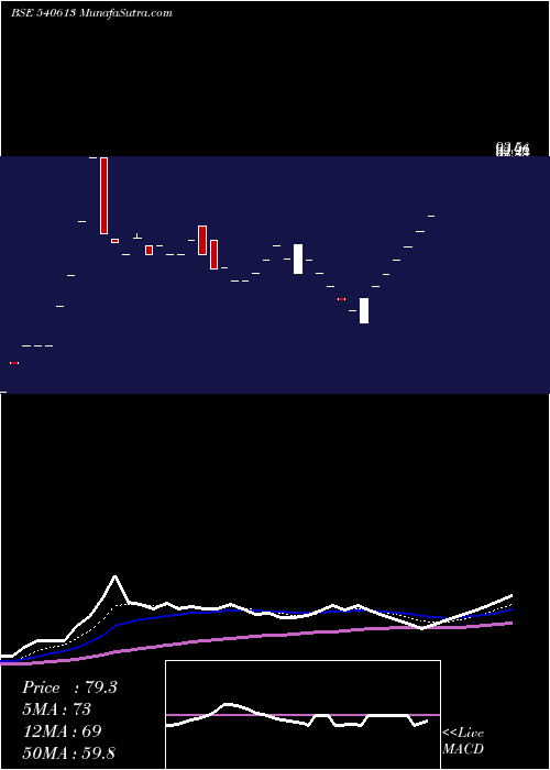  Daily chart Gel