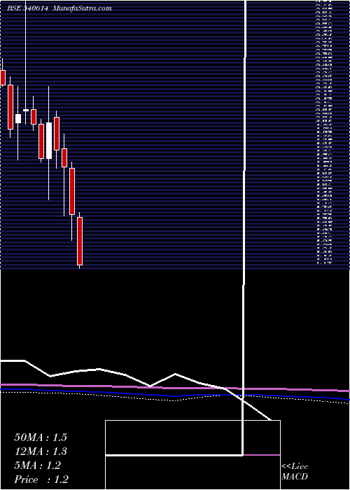  monthly chart Ggeng