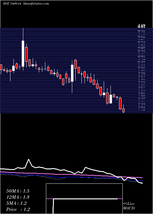  weekly chart Ggeng