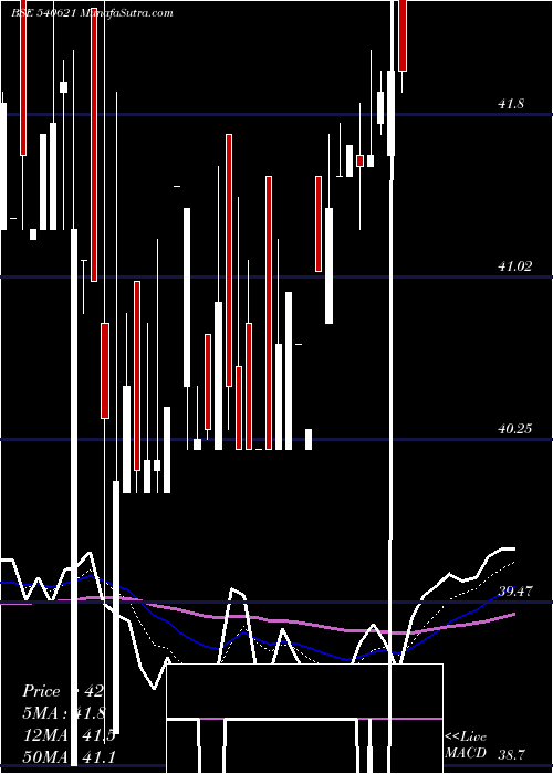  Daily chart Bhagyaprop
