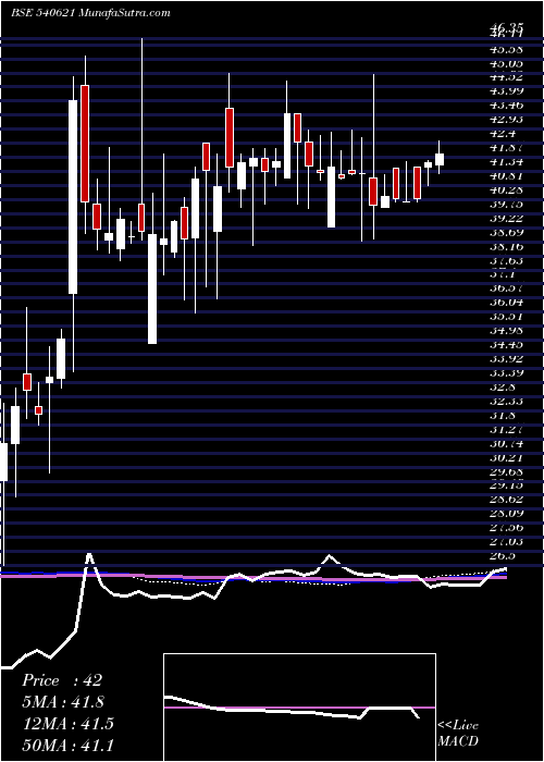  weekly chart Bhagyaprop