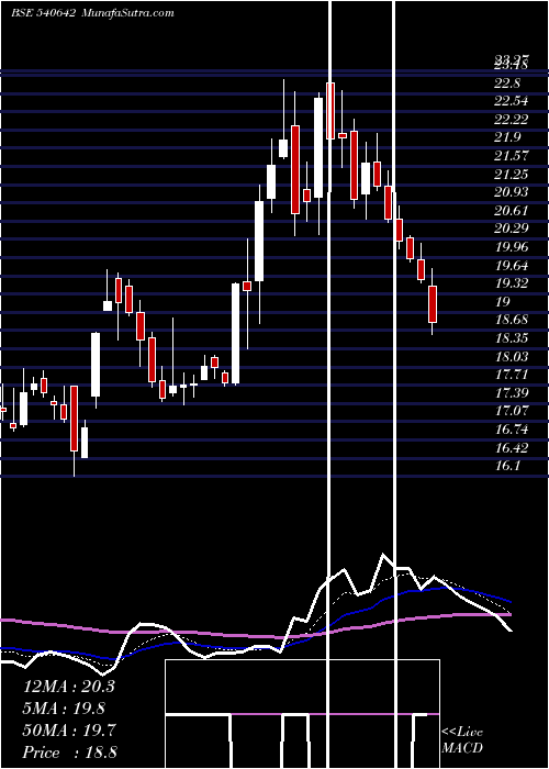  Daily chart SALASAR