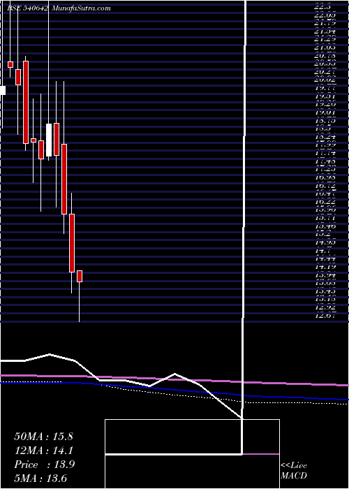  monthly chart Salasar