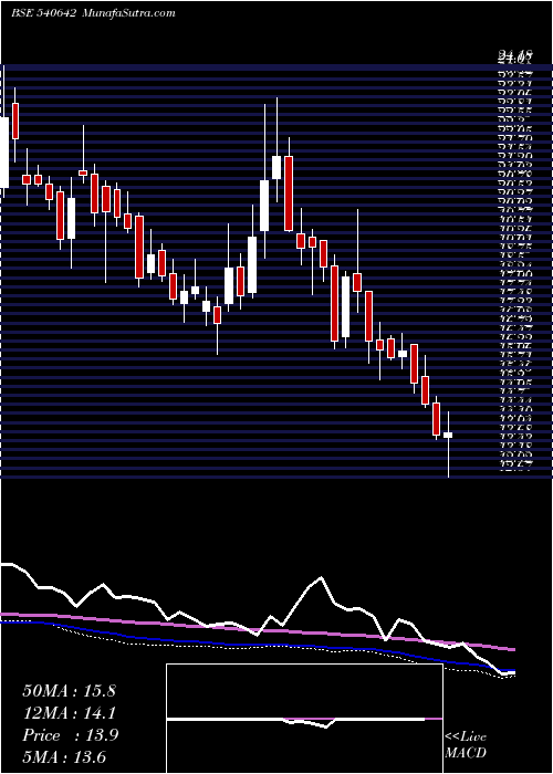  weekly chart Salasar