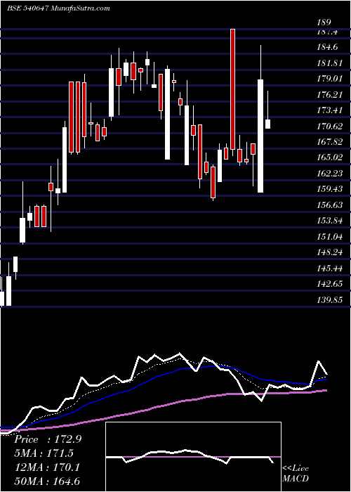  Daily chart GANGESSEC