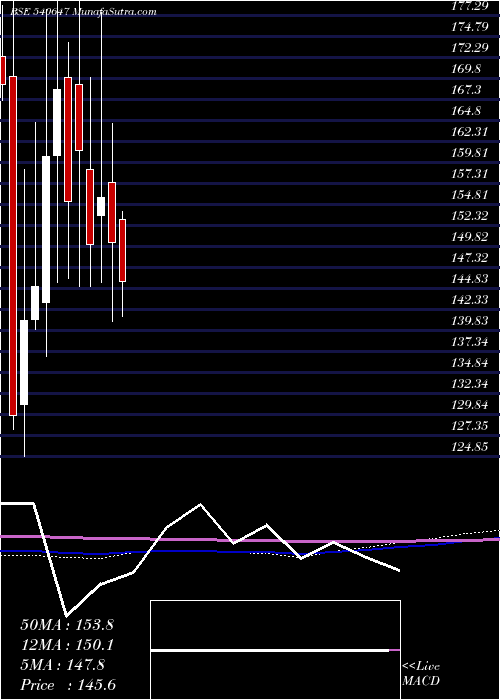 monthly chart Gangessec
