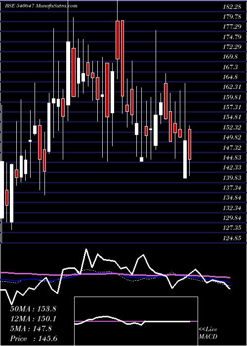  weekly chart Gangessec