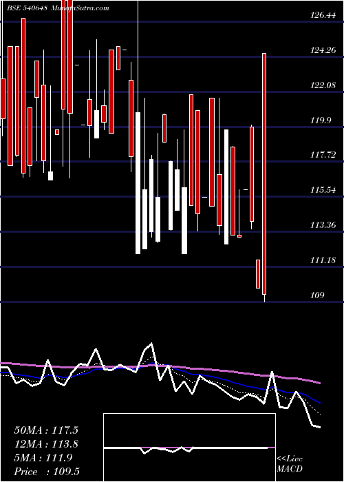  Daily chart Palashsec