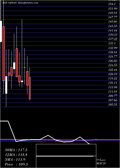  monthly chart Palashsec