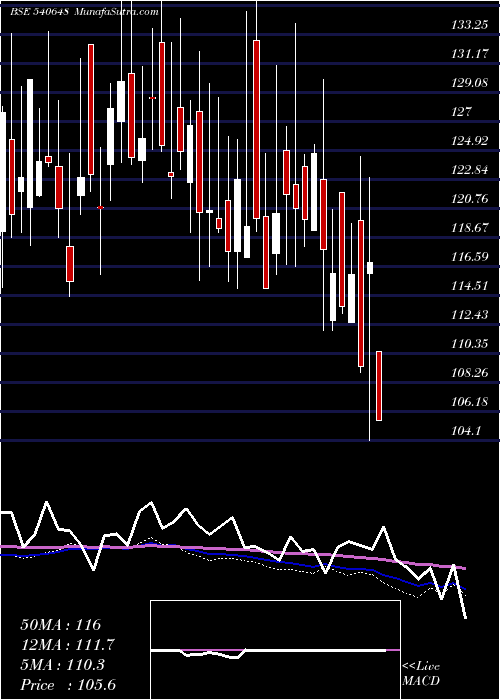  weekly chart Palashsec