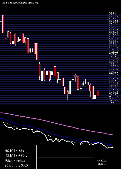  Daily chart Avadhsugar