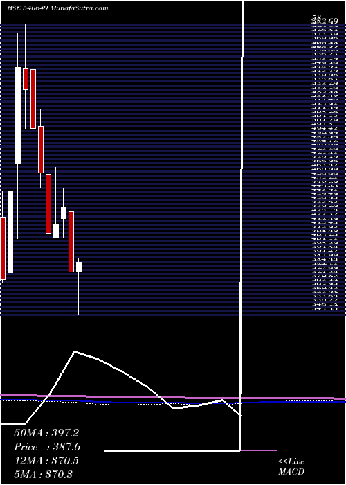  monthly chart Avadhsugar
