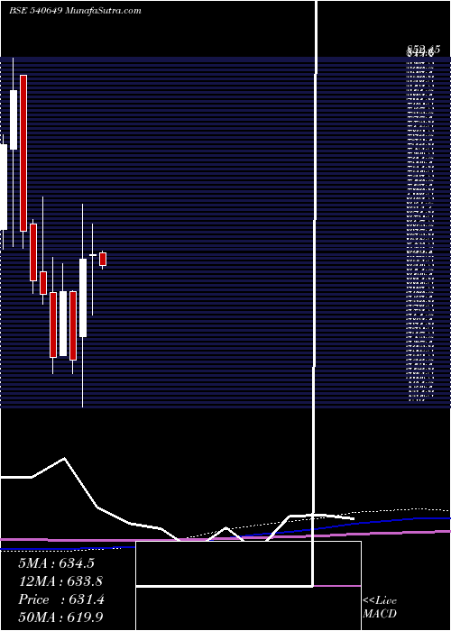  monthly chart Avadhsugar