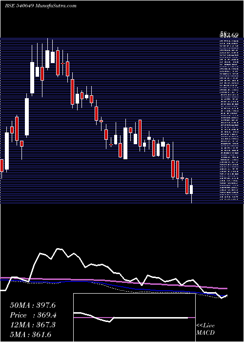  weekly chart Avadhsugar
