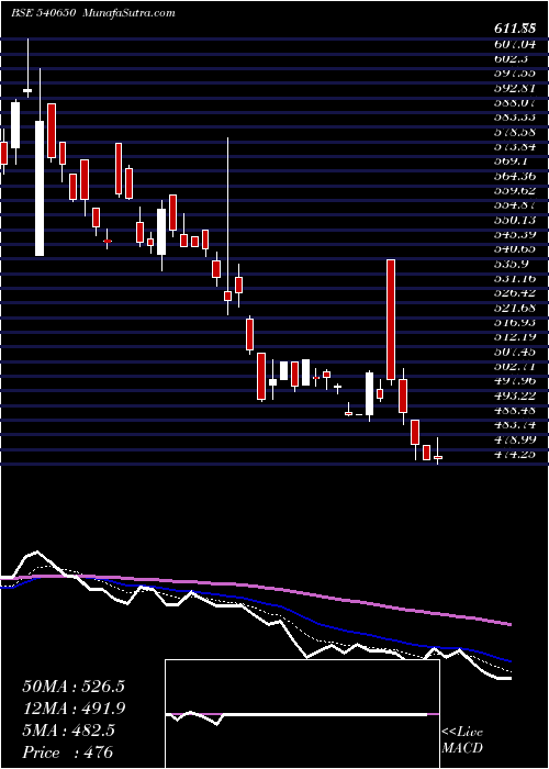  Daily chart Magadhsugar