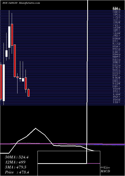  monthly chart Magadhsugar