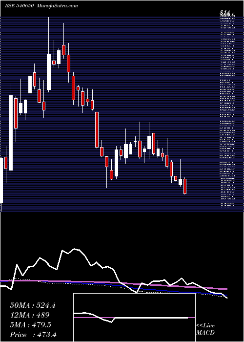  weekly chart Magadhsugar