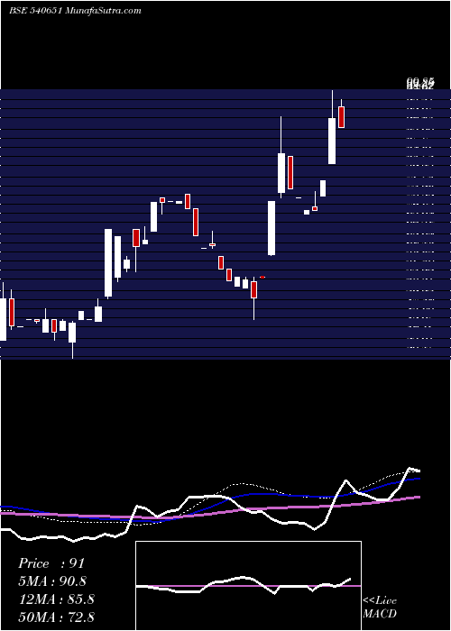  weekly chart Jigar