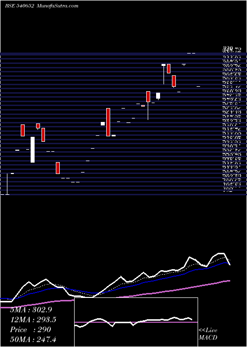  Daily chart CTCL