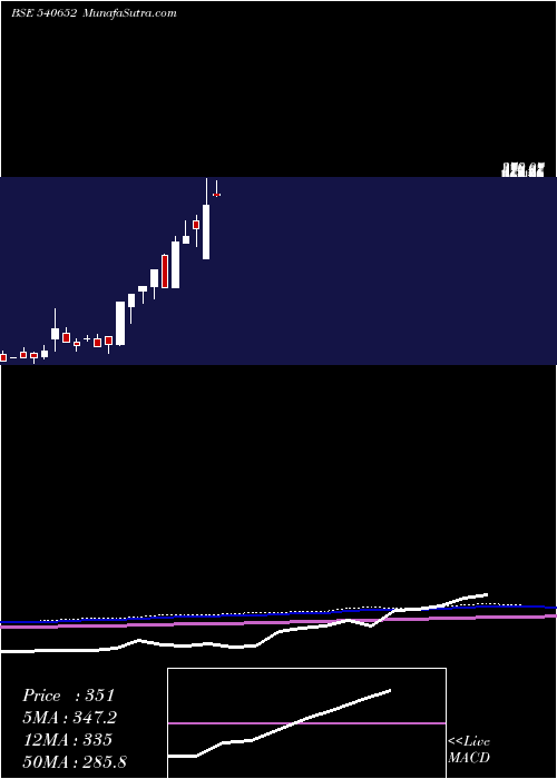  monthly chart Ctcl