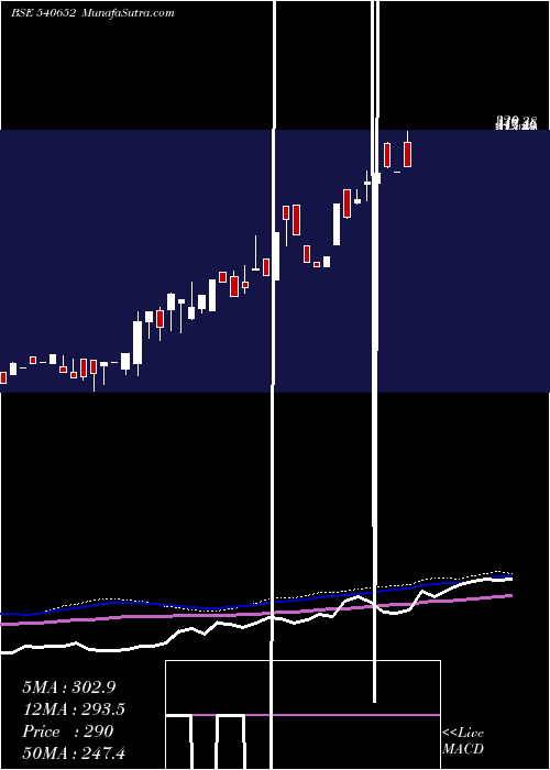  weekly chart Ctcl