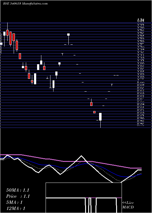  Daily chart SINTEXPLAST