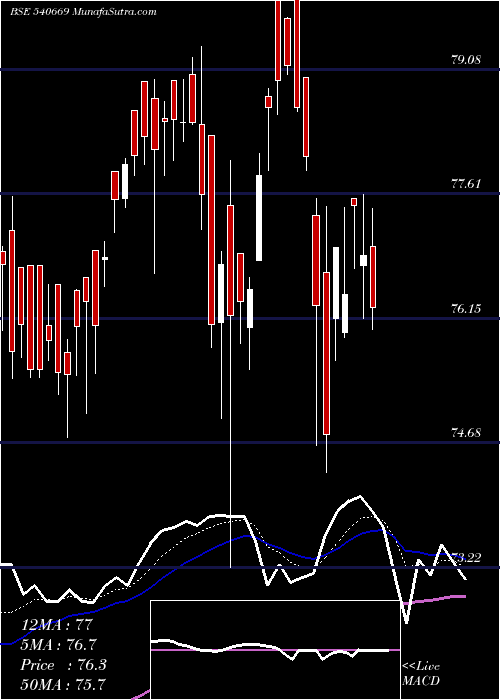  Daily chart UTINEXT50