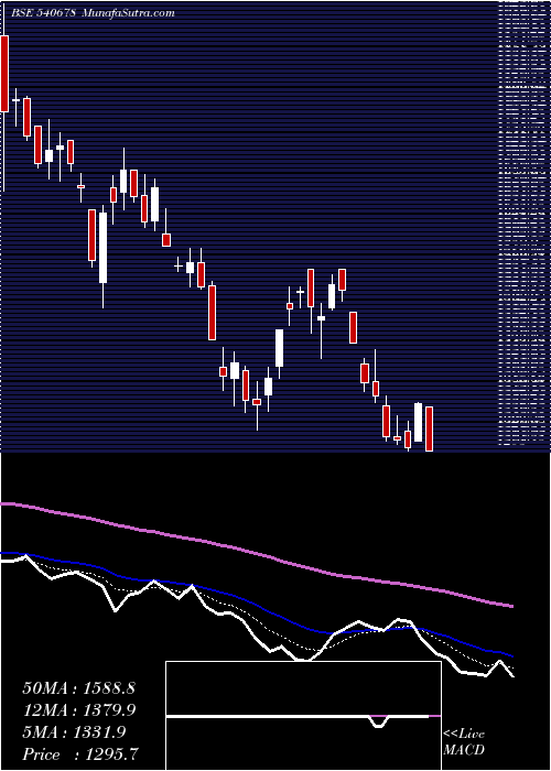  Daily chart Cochinship