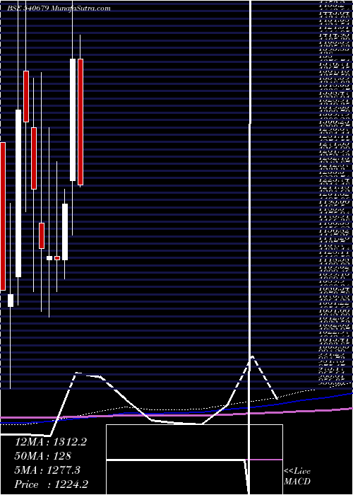  monthly chart Smslife