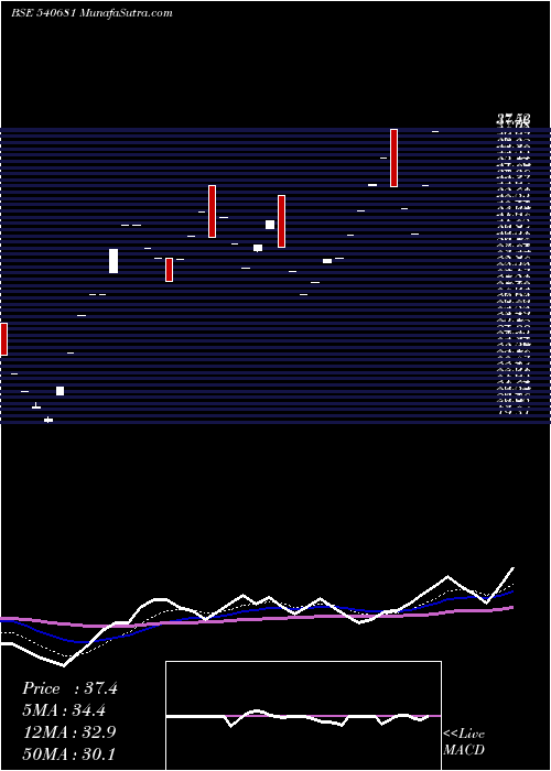  Daily chart Chothani