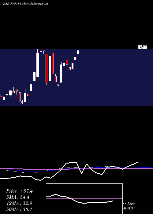  monthly chart Chothani