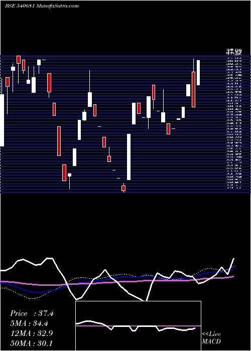  weekly chart Chothani