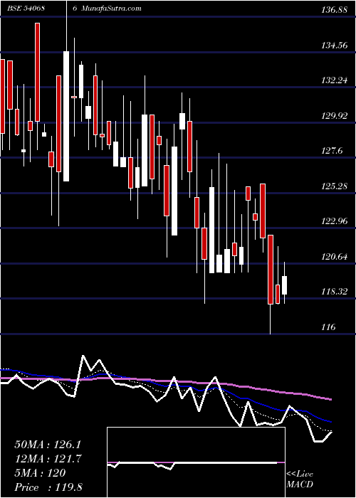  Daily chart SMRUTHIORG