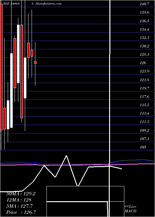  monthly chart Smruthiorg